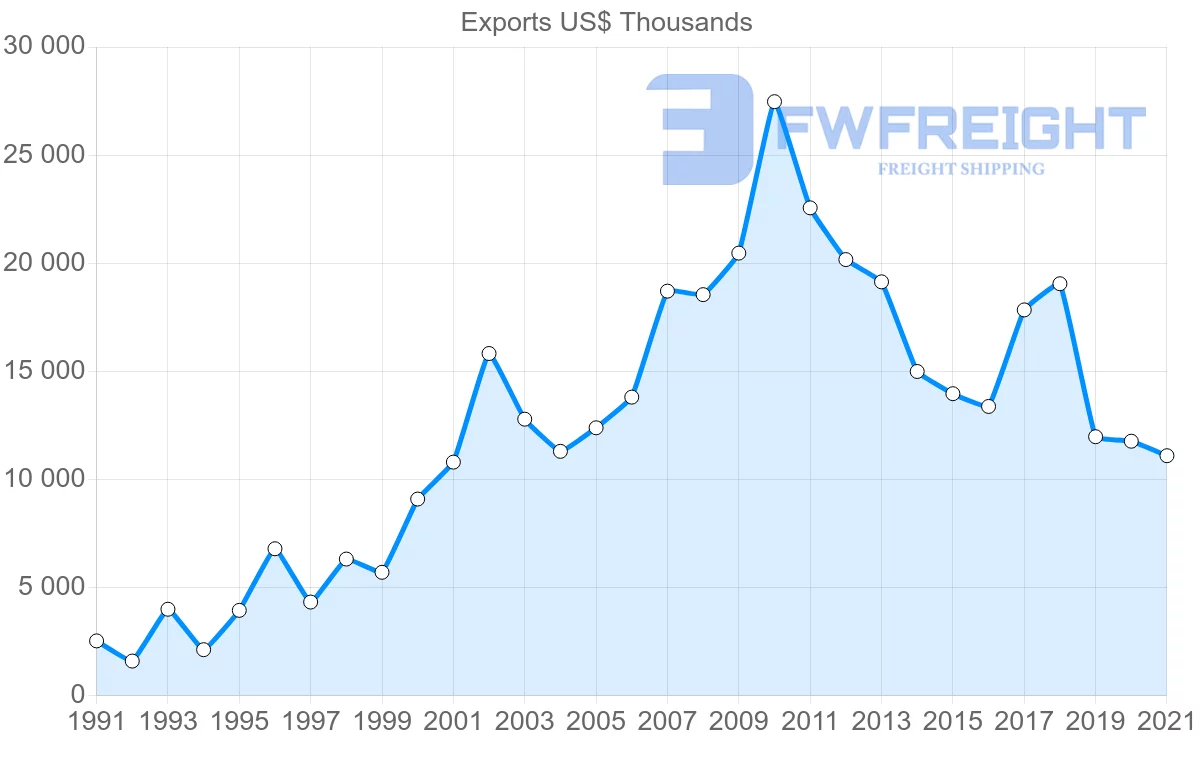 Shipping company from Colombia to Philippines