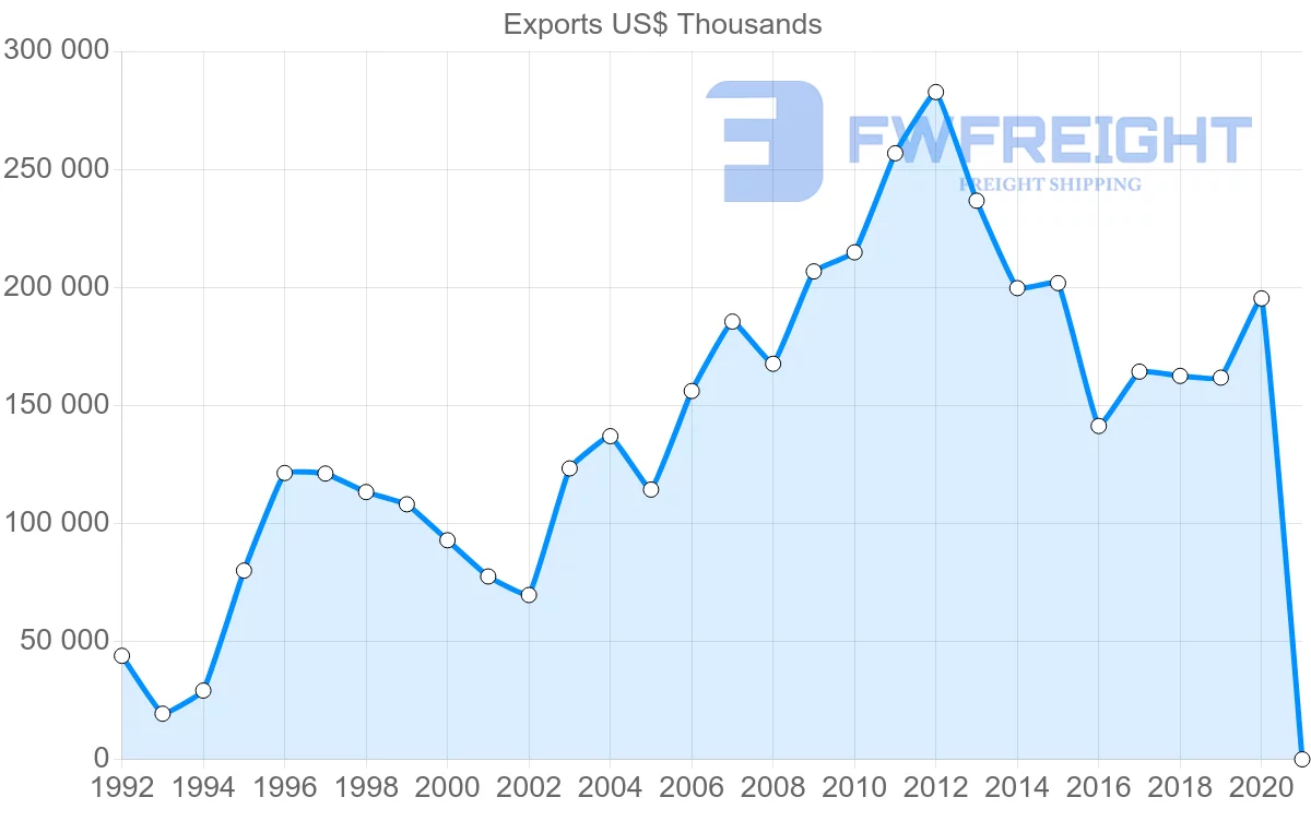 Shipping company from Colombia to Russia