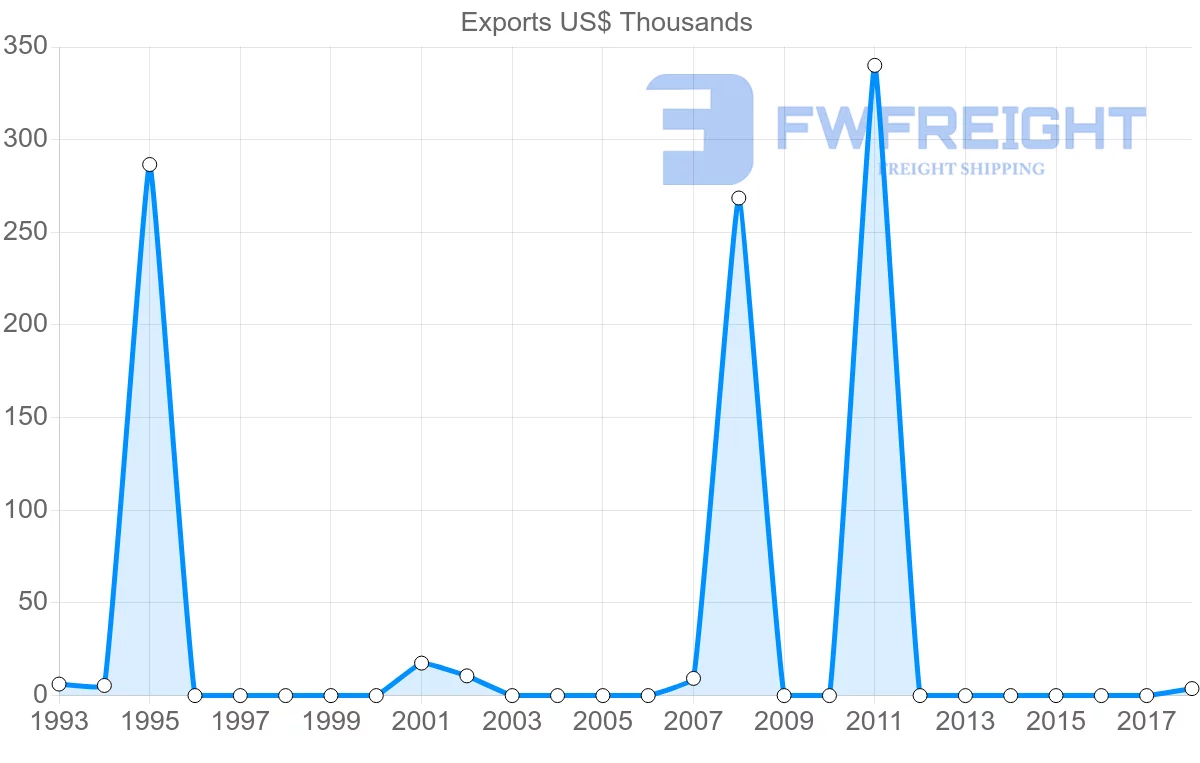 Shipping company from Colombia to Samoa