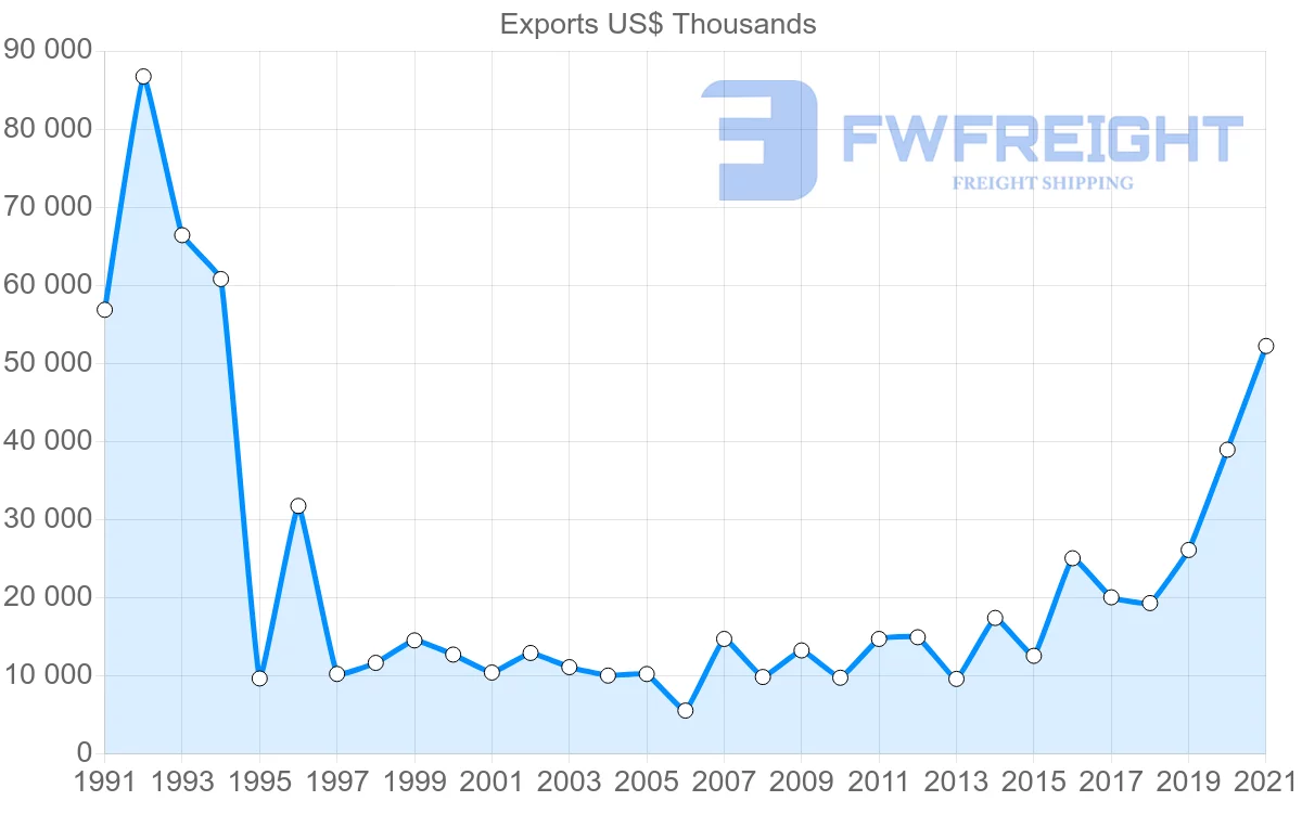 Shipping company from Colombia to Saudi Arabia