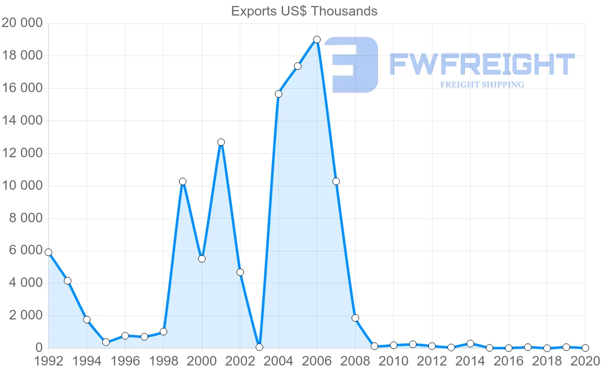 Shipping company from Colombia to Serbia