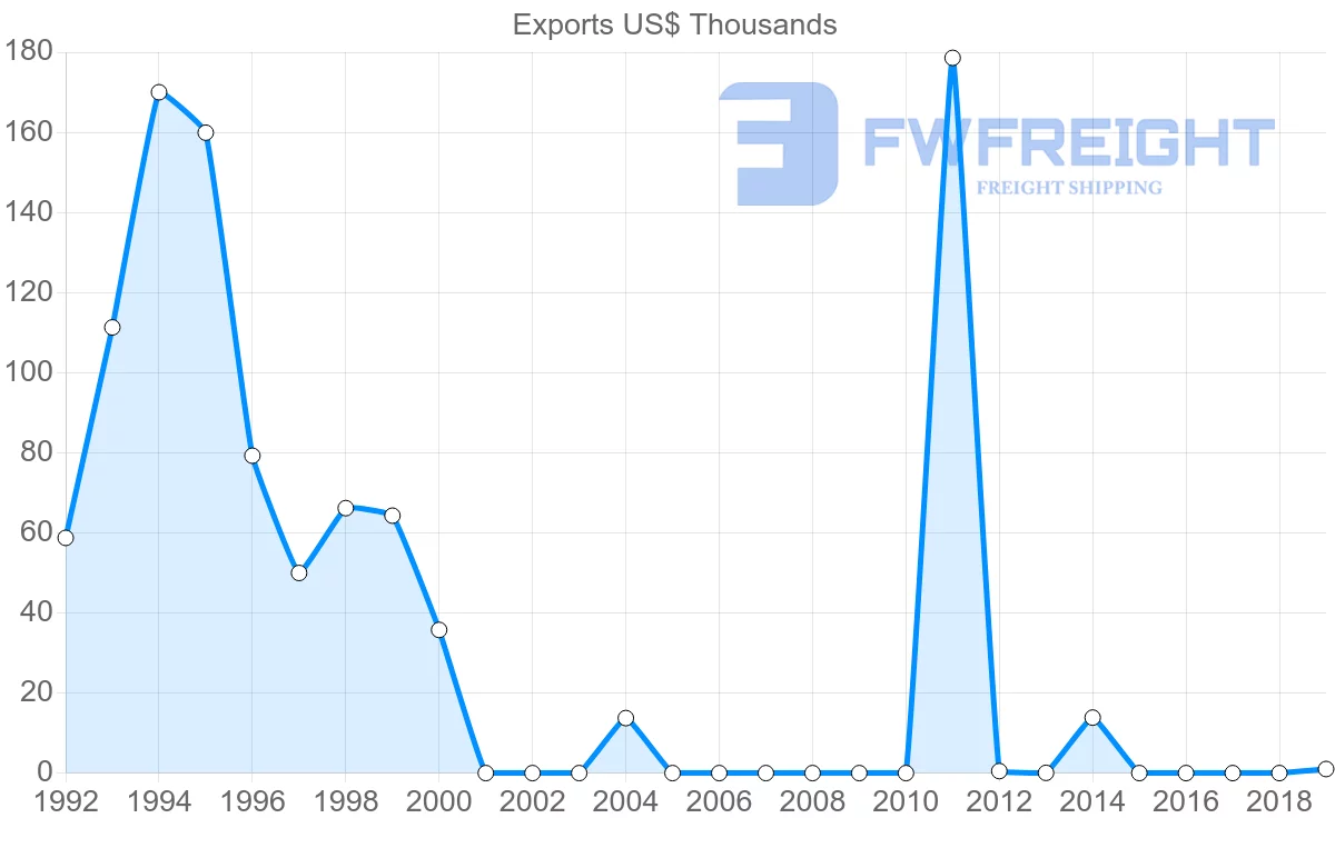 Shipping company from Colombia to Seychelles