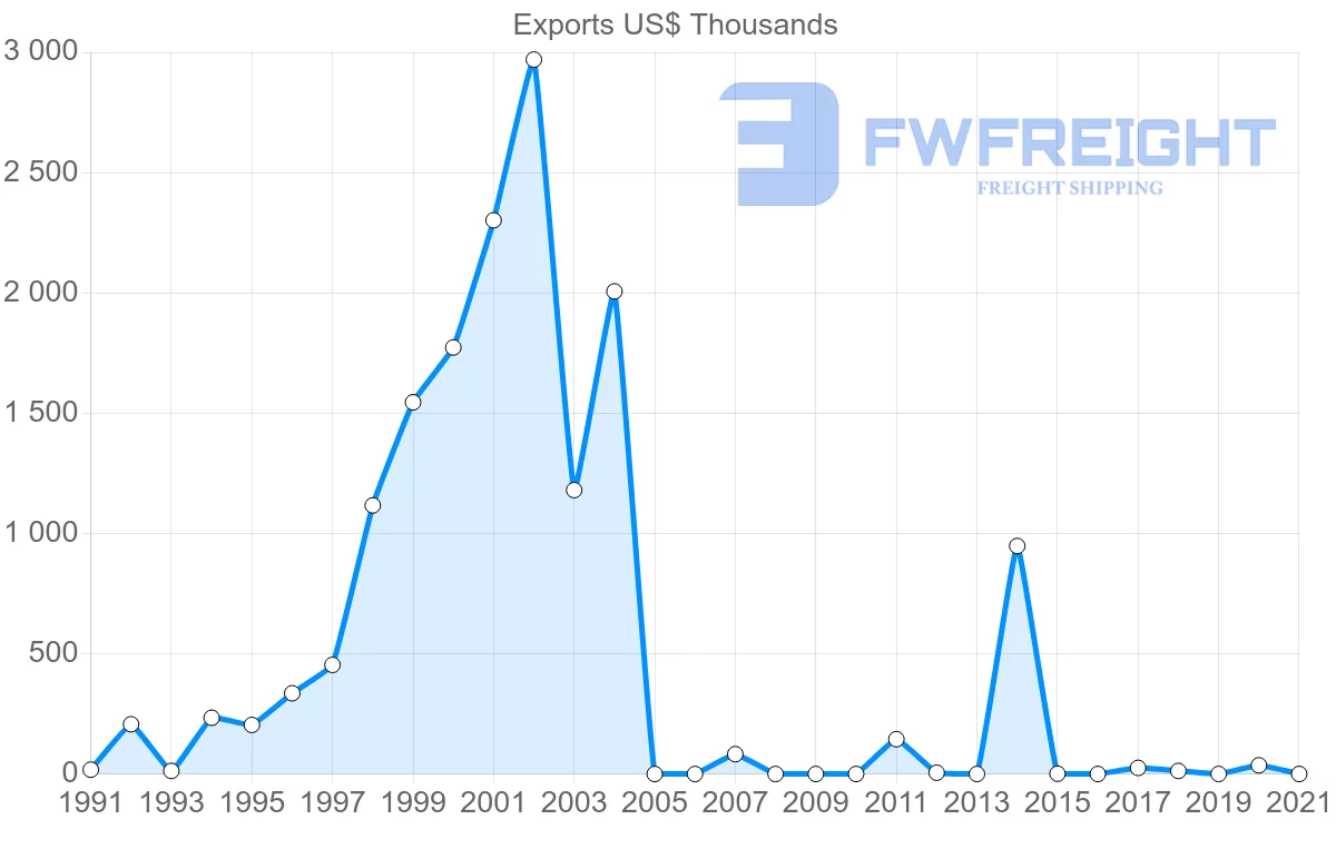 Shipping company from Colombia to Sierra Leone