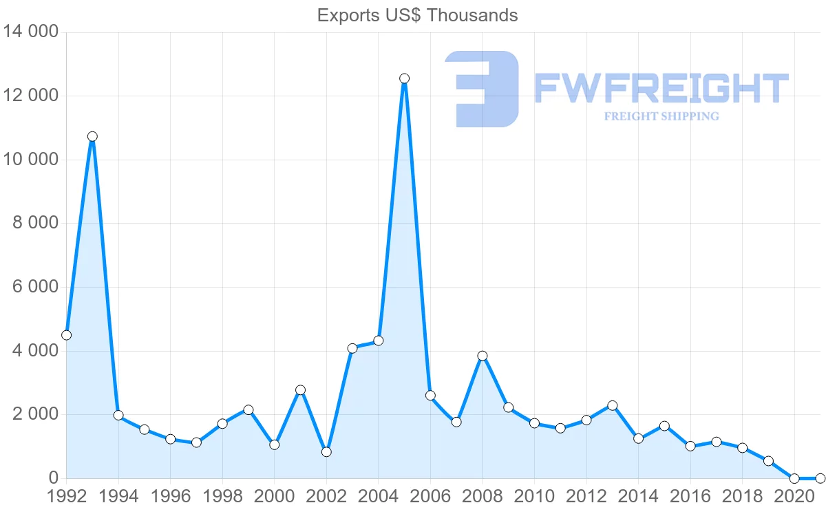 Shipping company from Colombia to Slovakia