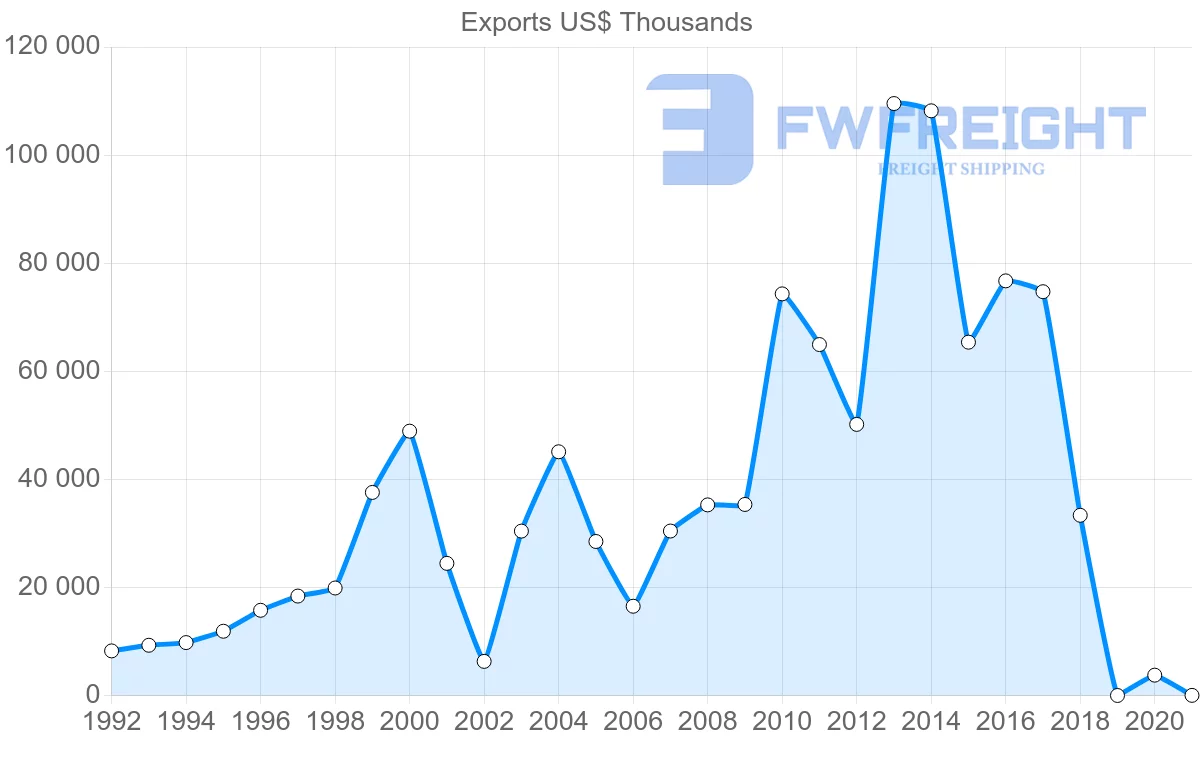 Shipping company from Colombia to Slovenia