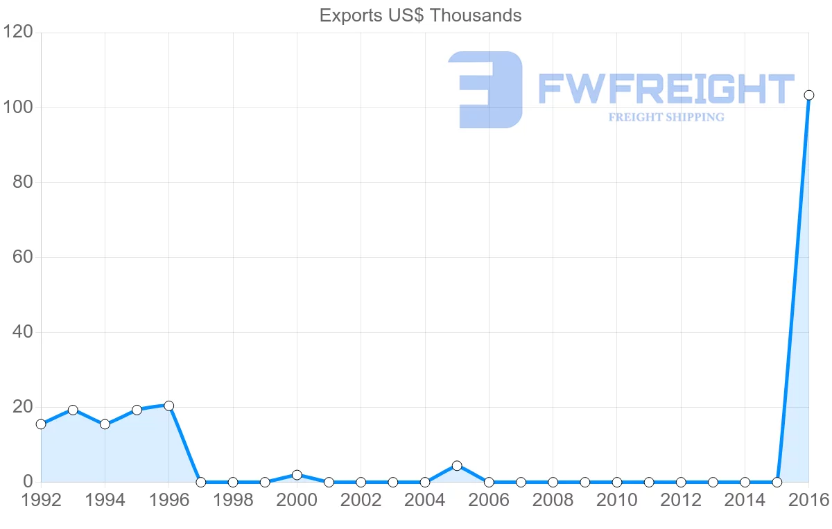 Shipping company from Colombia to Solomon Islands