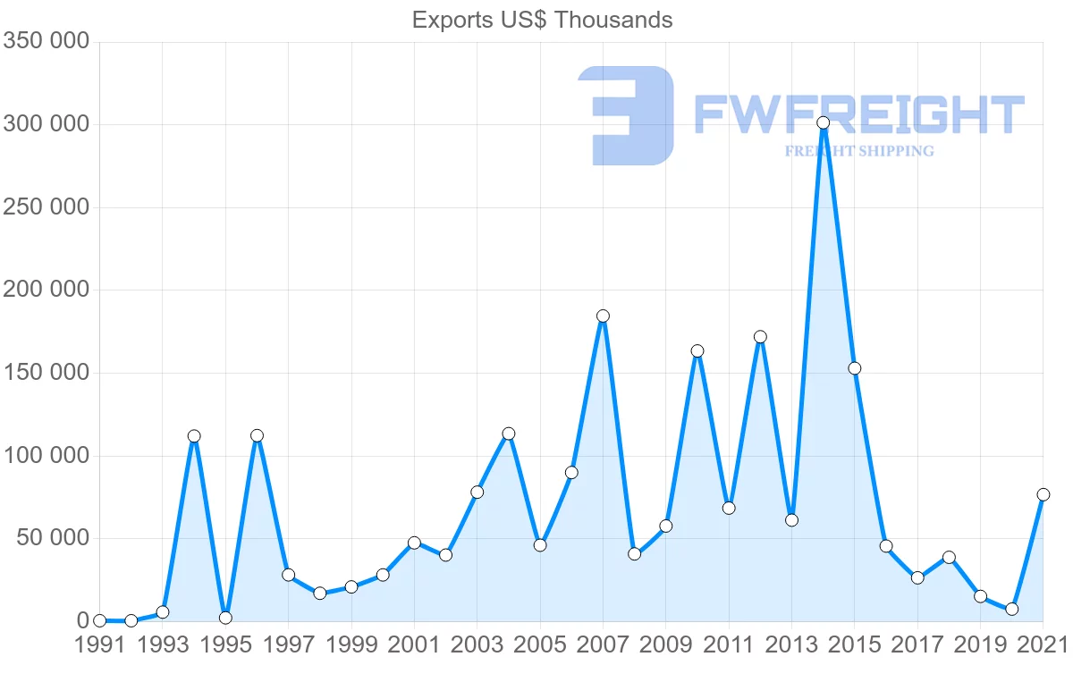 Shipping company from Colombia to South Africa