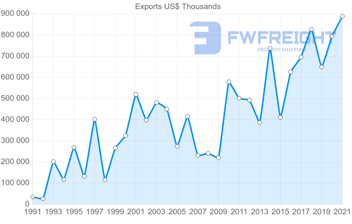 Shipping company from Colombia to South Korea