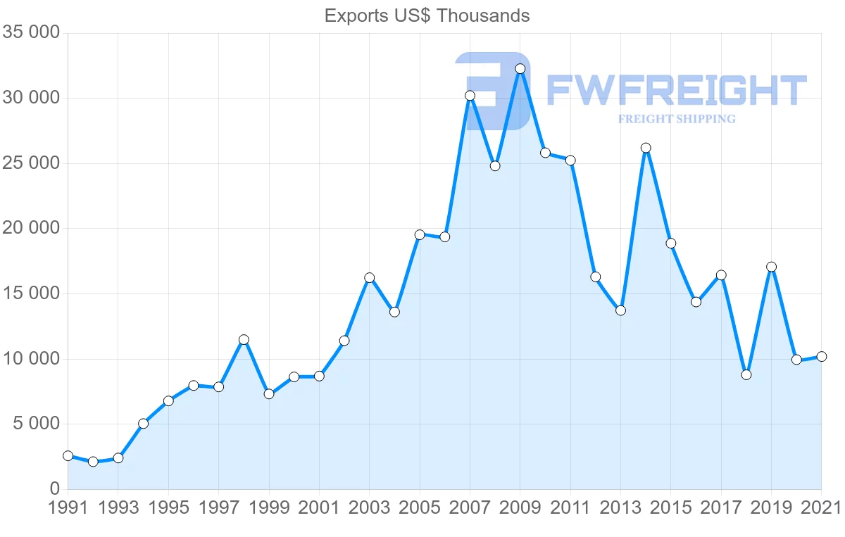 Shipping company from Colombia to Suriname