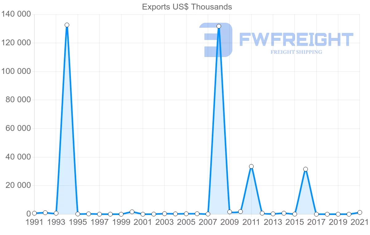 Shipping company from Colombia to Togo