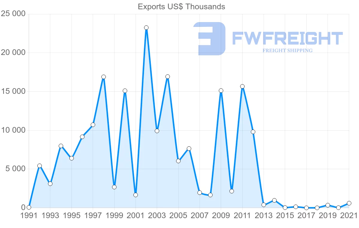 Shipping company from Colombia to Tunisia