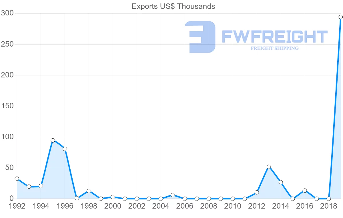 Shipping company from Colombia to Turkmenistan