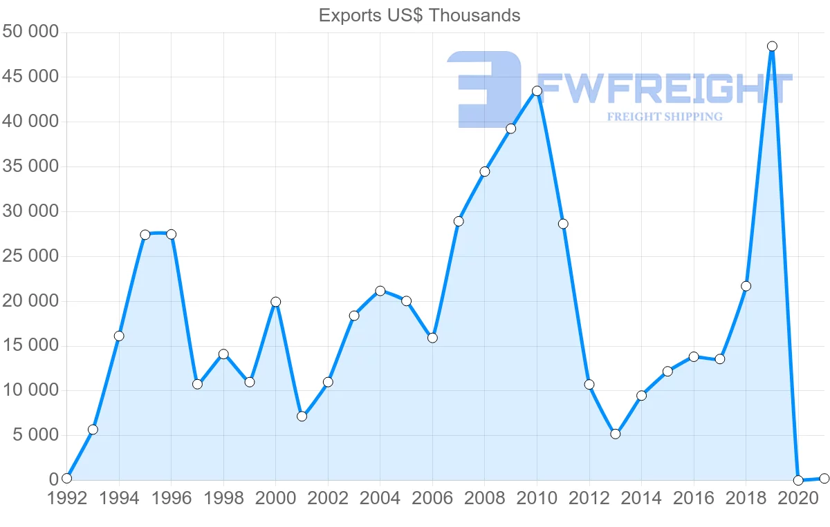 Shipping company from Colombia to Ukraine