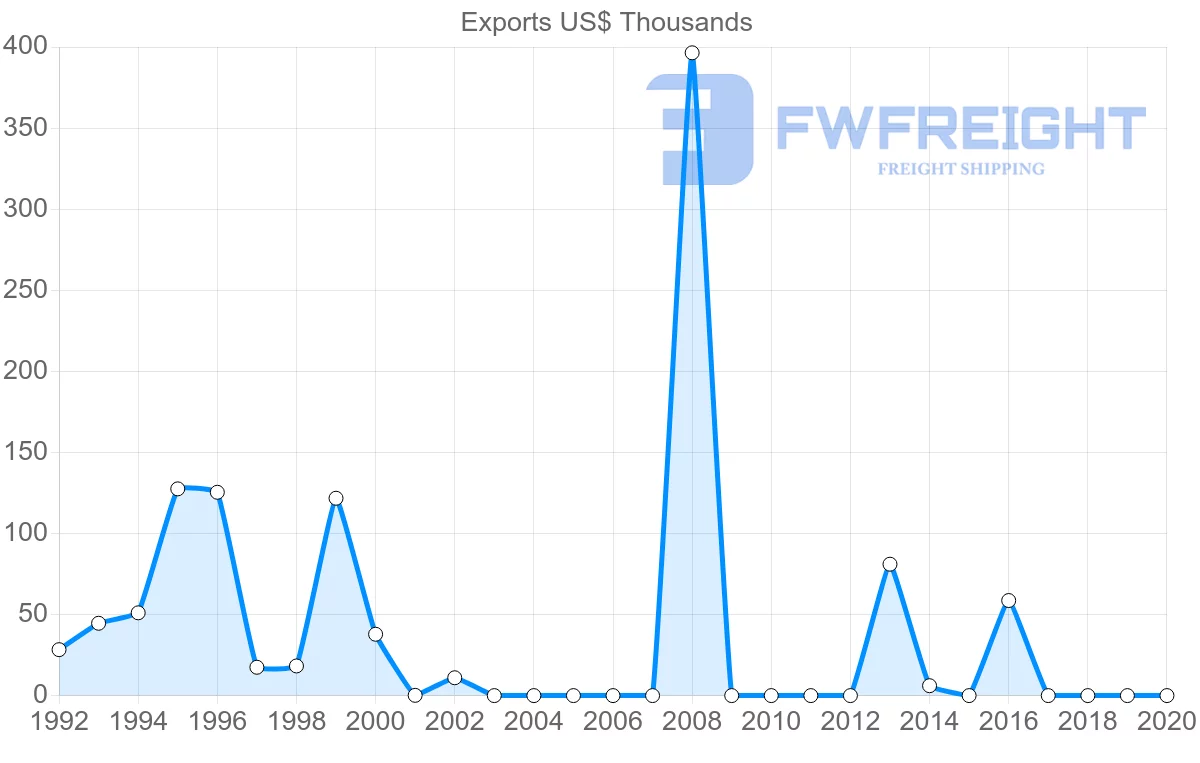 Shipping company from Colombia to Uzbekistan