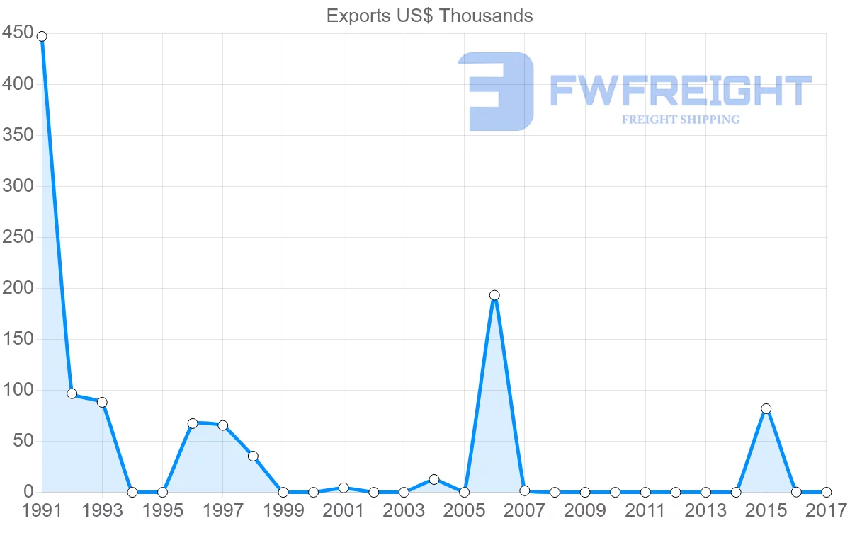 Shipping company from Colombia to Vanuatu