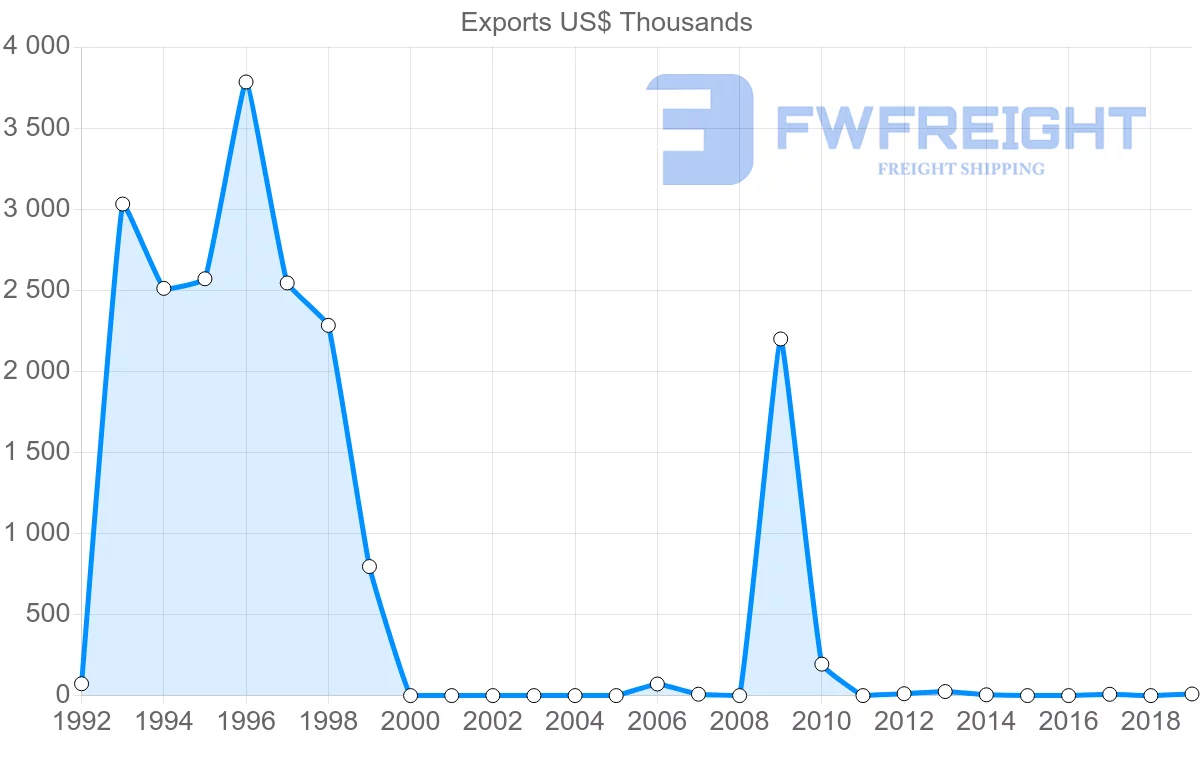 Shipping company from Colombia to Zimbabwe