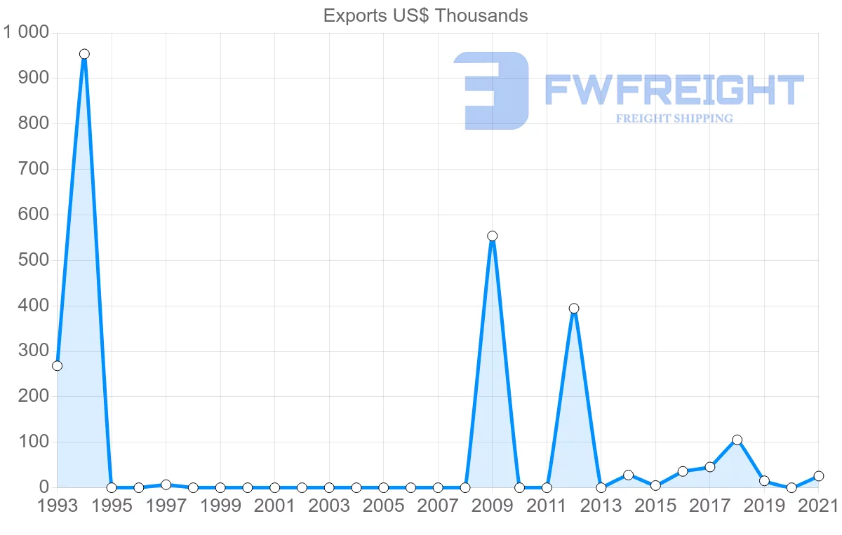 Shipping company from Comoros to China