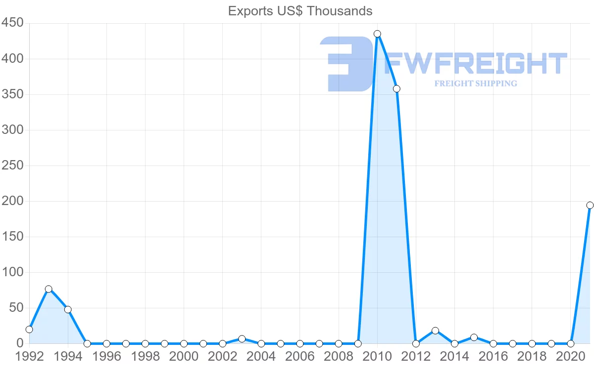 Shipping company from Comoros to Djibouti