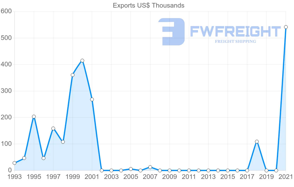 Shipping company from Comoros to Egypt