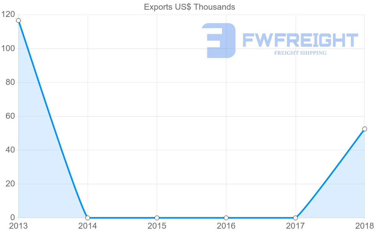 Shipping company from Comoros to Gambia