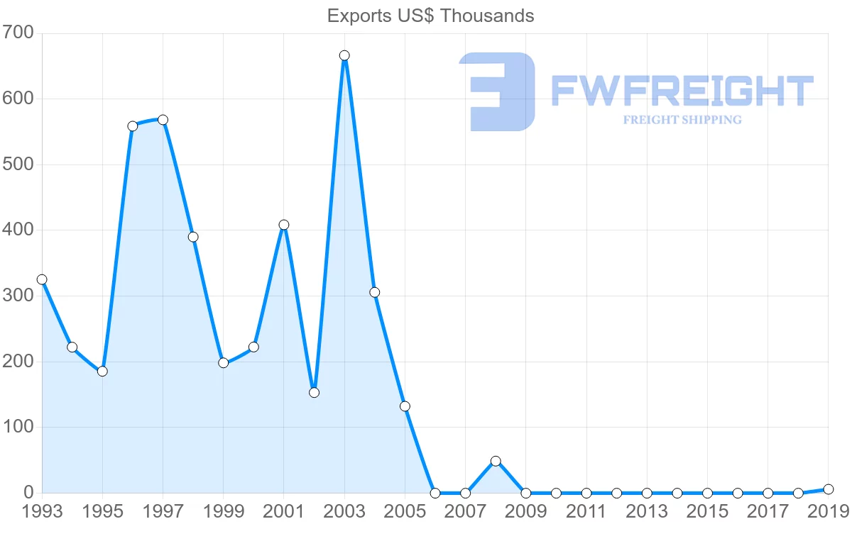 Shipping company from Comoros to Greece
