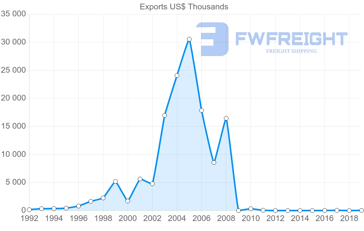 Shipping company from Comoros to India