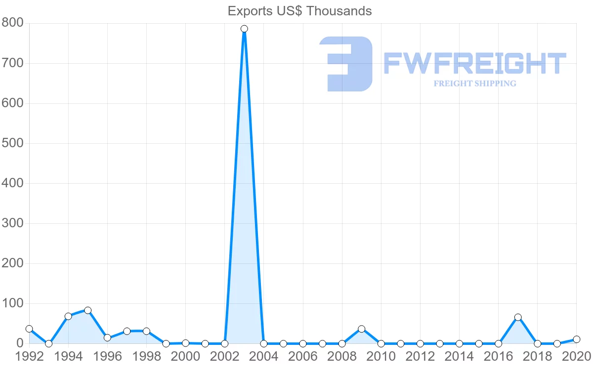 Shipping company from Comoros to Japan