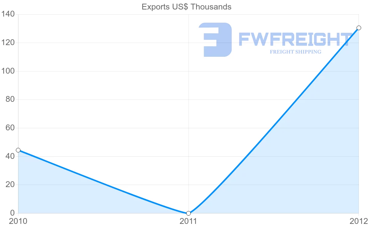 Shipping company from Comoros to Kazakhstan