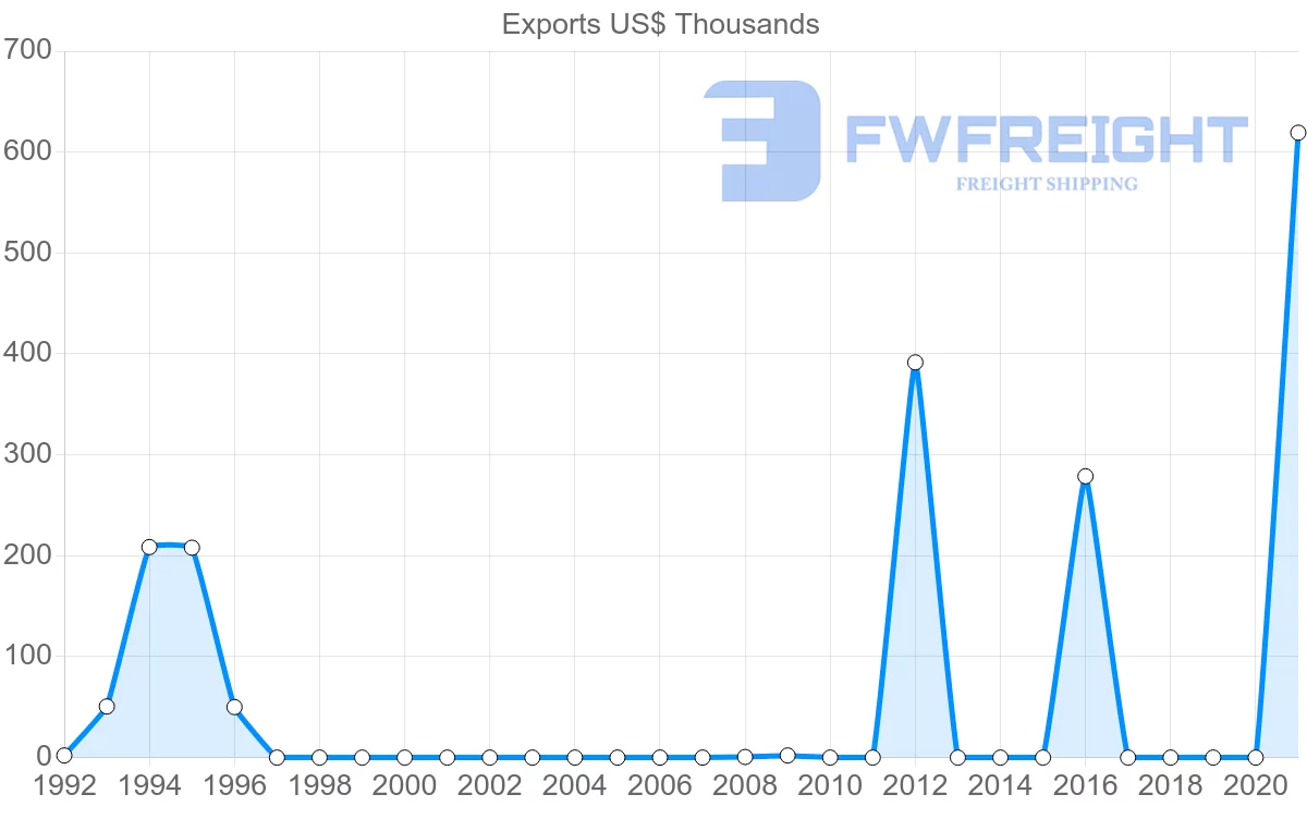 Shipping company from Comoros to Malaysia