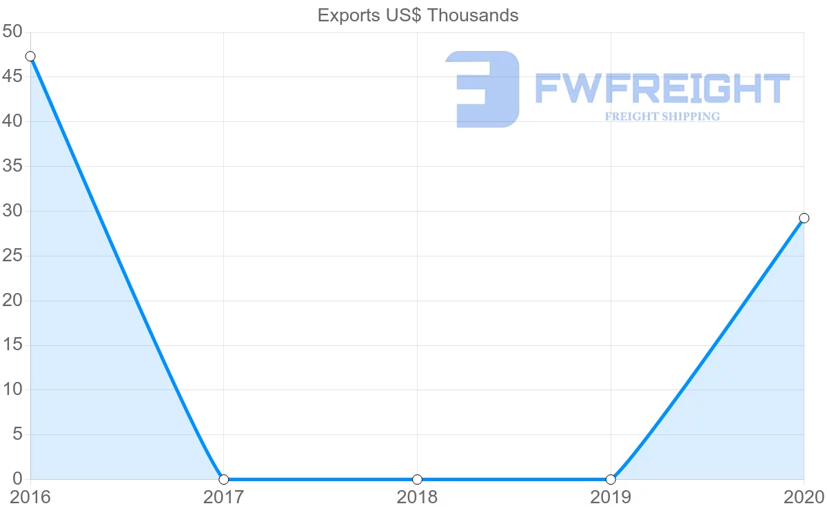 Shipping company from Comoros to Mauritania