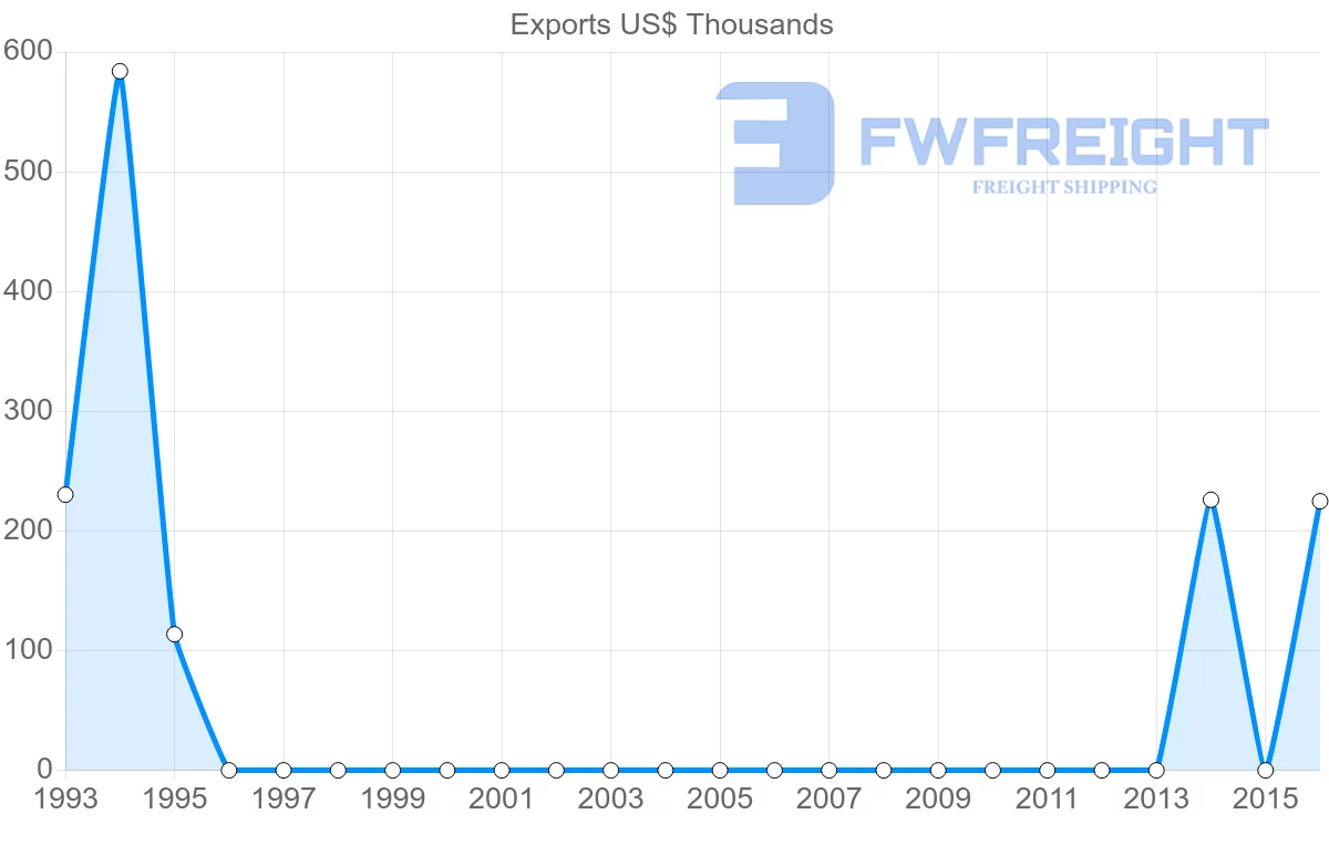 Shipping company from Comoros to Mexico