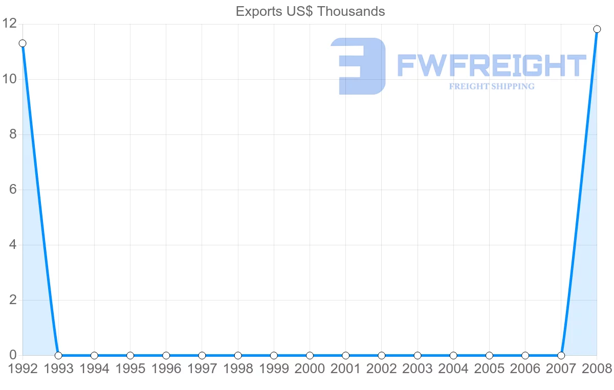Shipping company from Comoros to Moldova