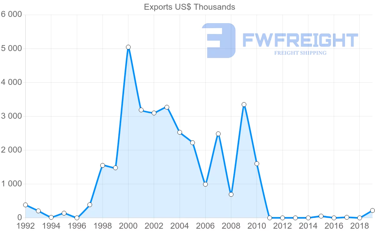 Shipping company from Comoros to Netherlands