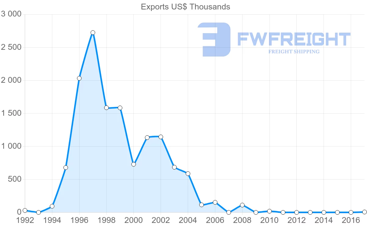 Shipping company from Comoros to Pakistan