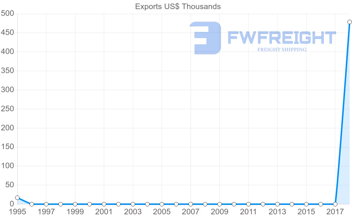 Shipping company from Comoros to Peru