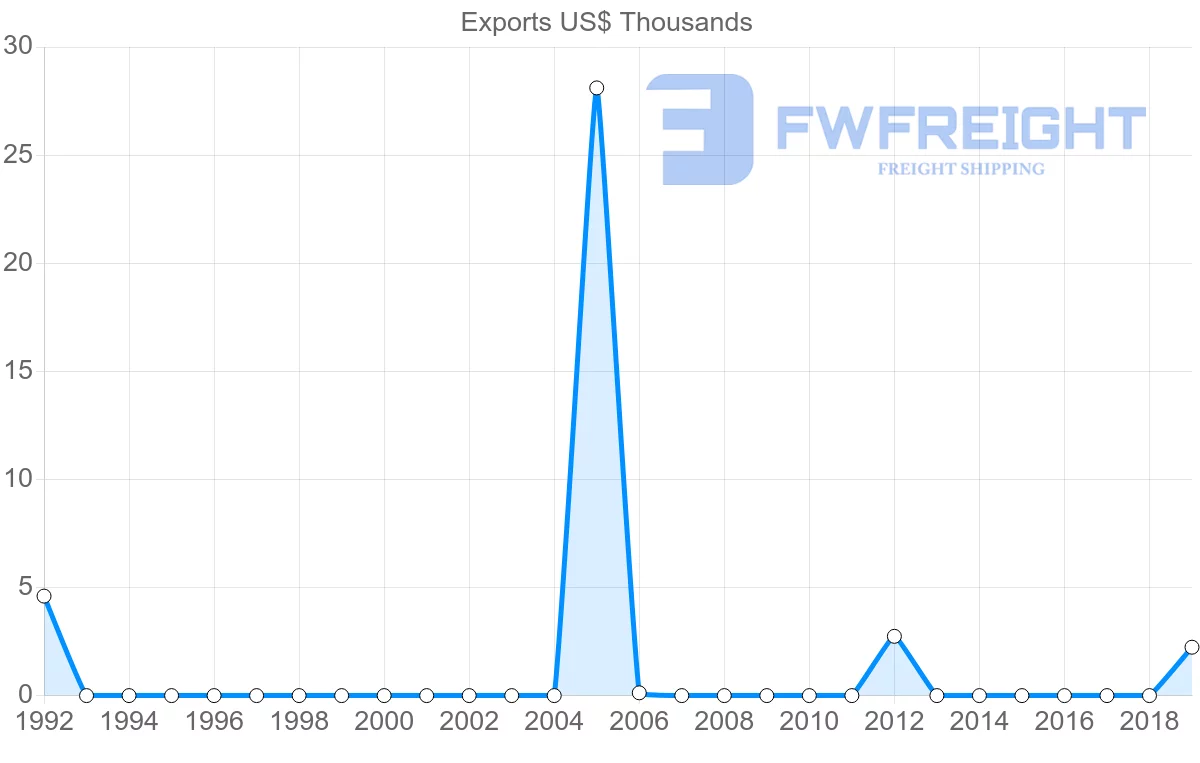 Shipping company from Comoros to Republic of the Congo