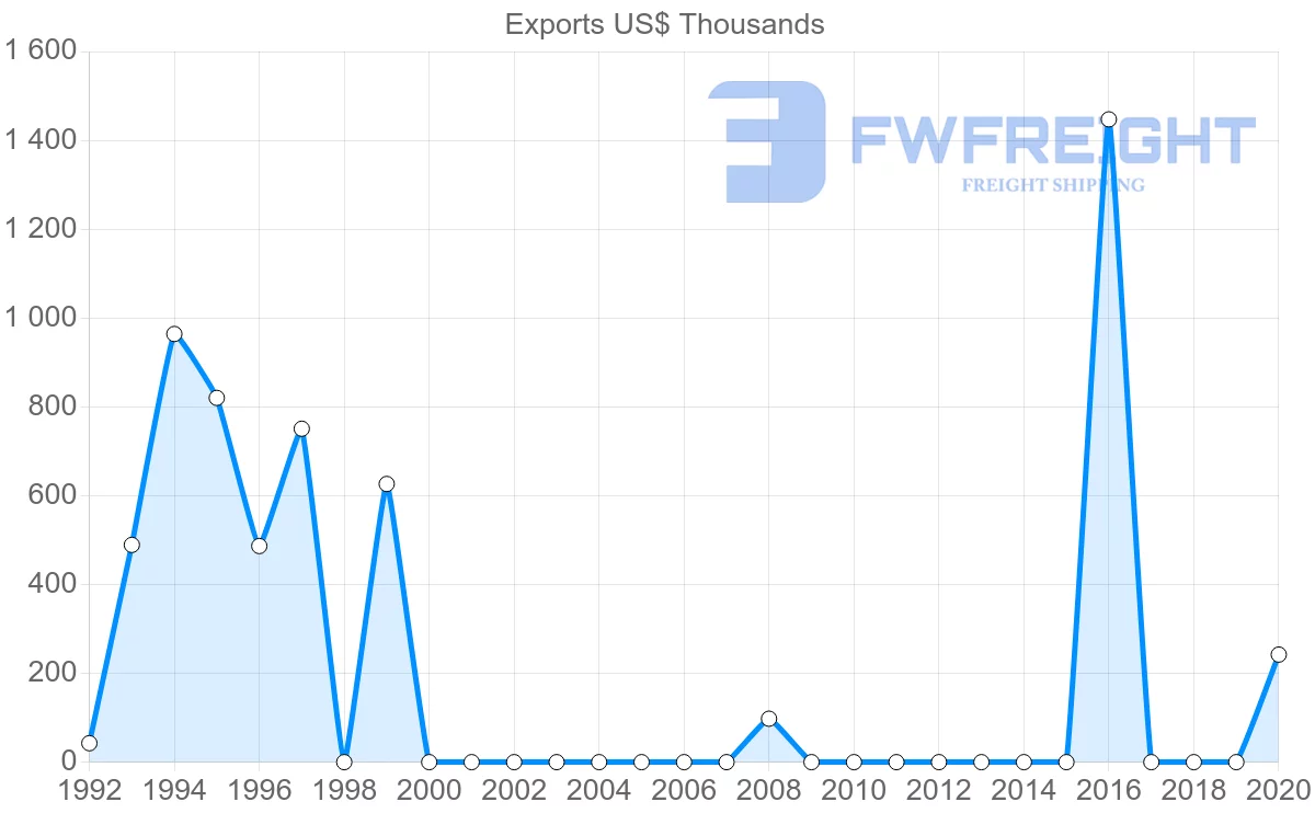 Shipping company from Comoros to Russia