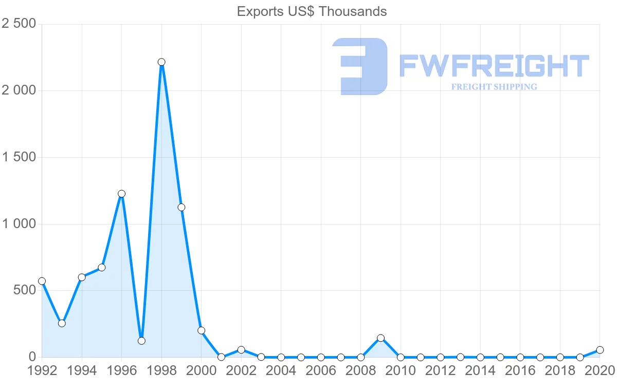 Shipping company from Comoros to Saudi Arabia