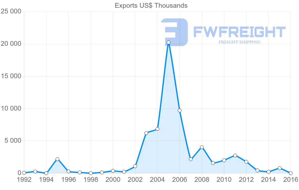 Shipping company from Comoros to Singapore