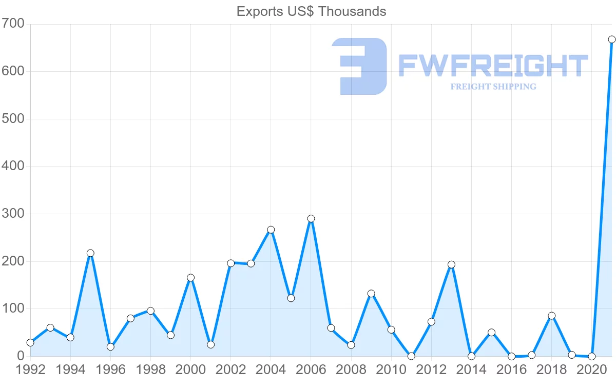Shipping company from Comoros to South Africa