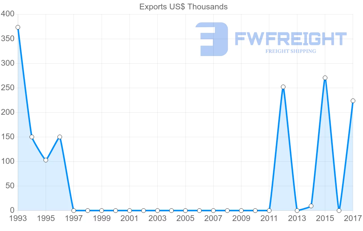 Shipping company from Comoros to Sudan