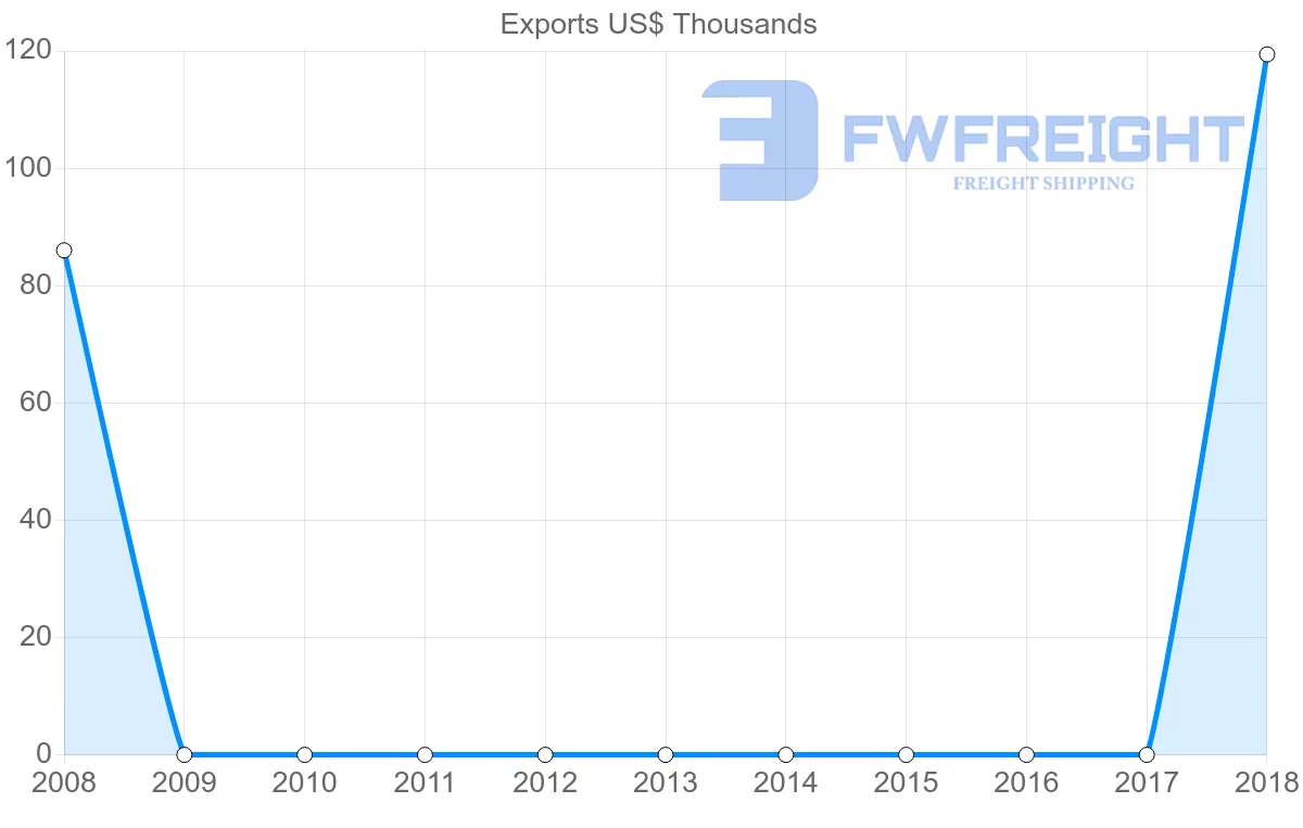 Shipping company from Comoros to Syria