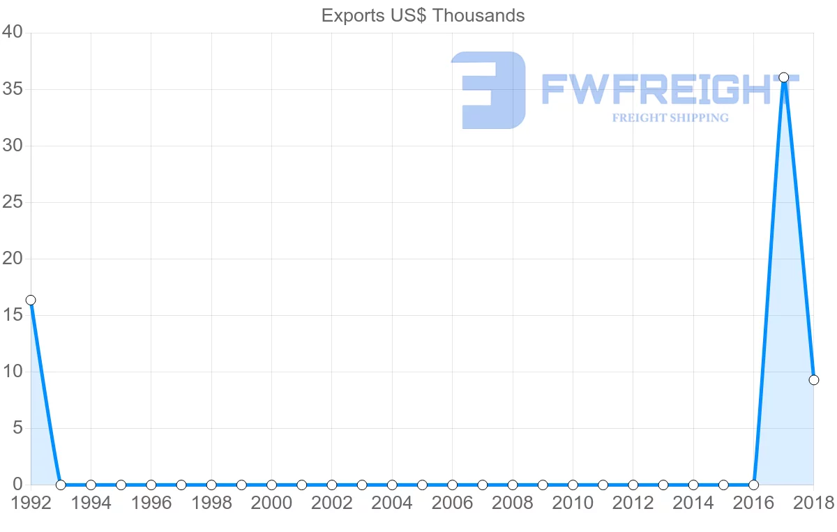 Shipping company from Comoros to Thailand
