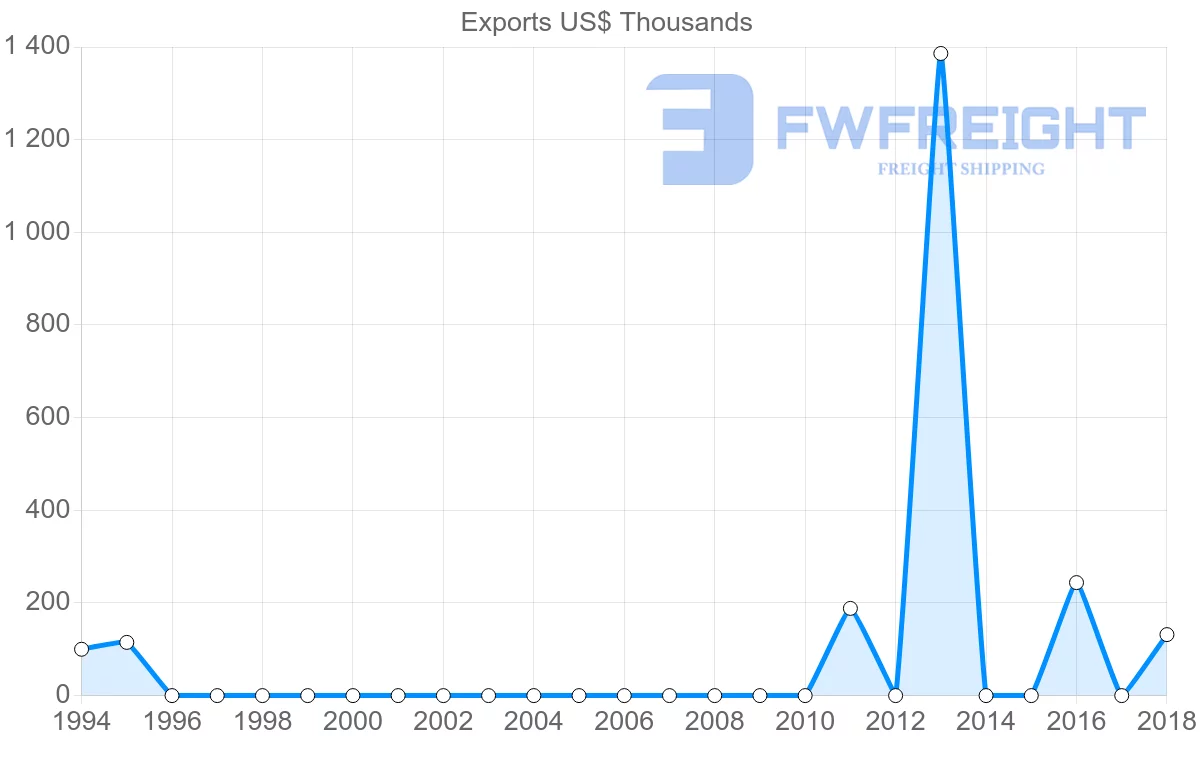 Shipping company from Comoros to Turkey