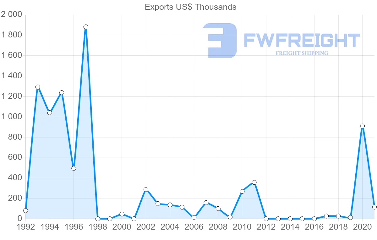 Shipping company from Comoros to United Kingdom