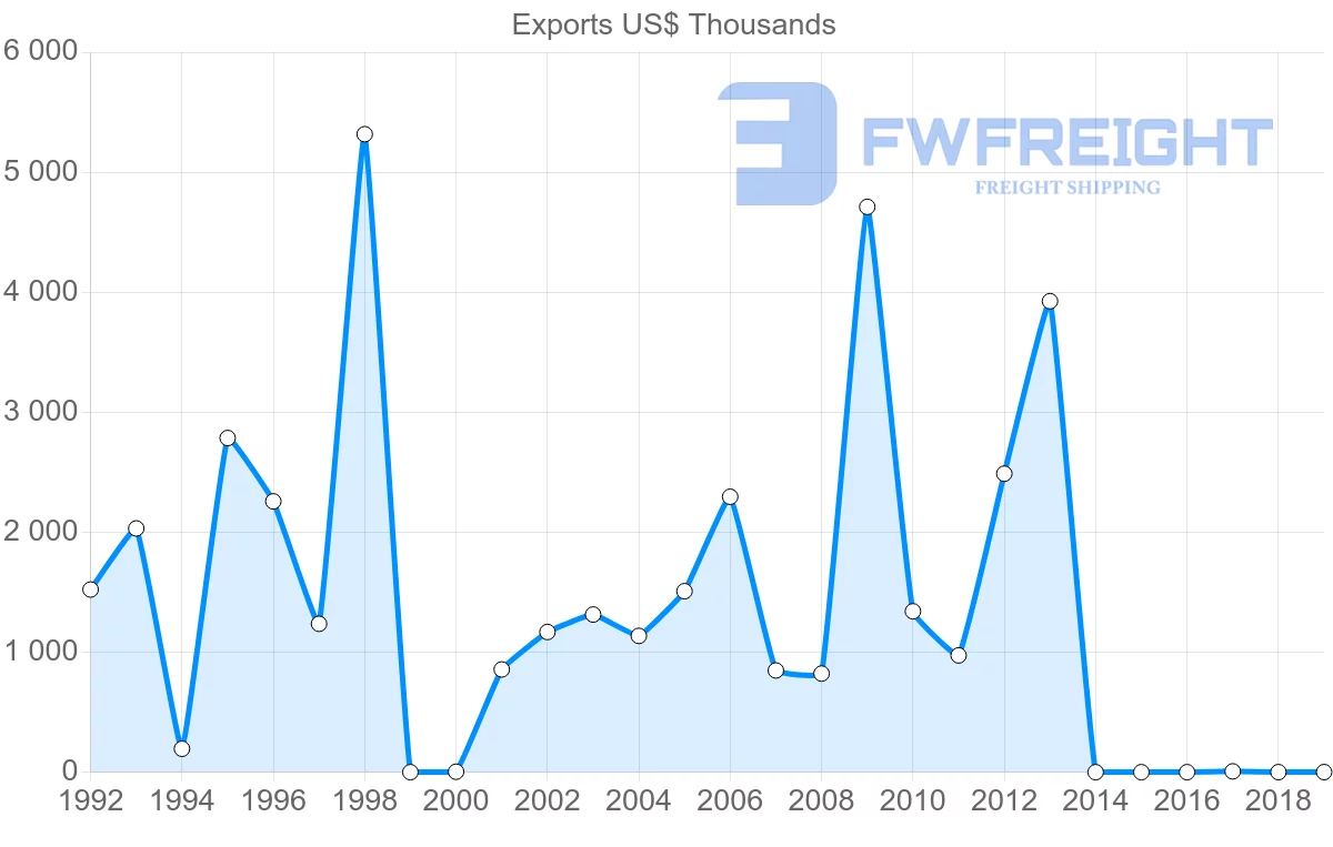 Shipping company from Comoros to United States