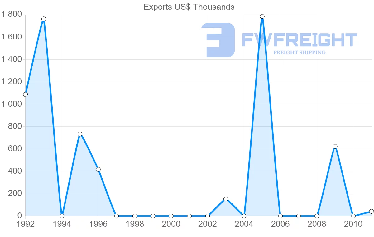 Shipping company from Cook Islands to China