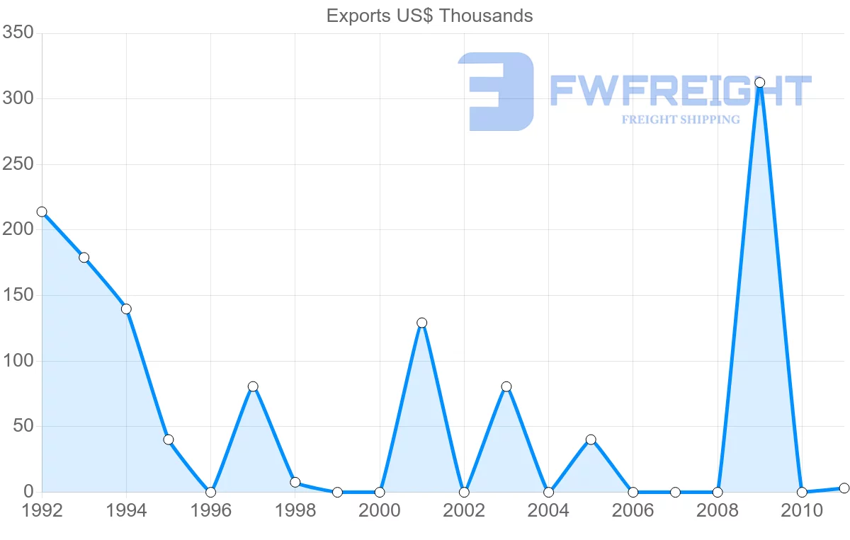 Shipping company from Cook Islands to Fiji