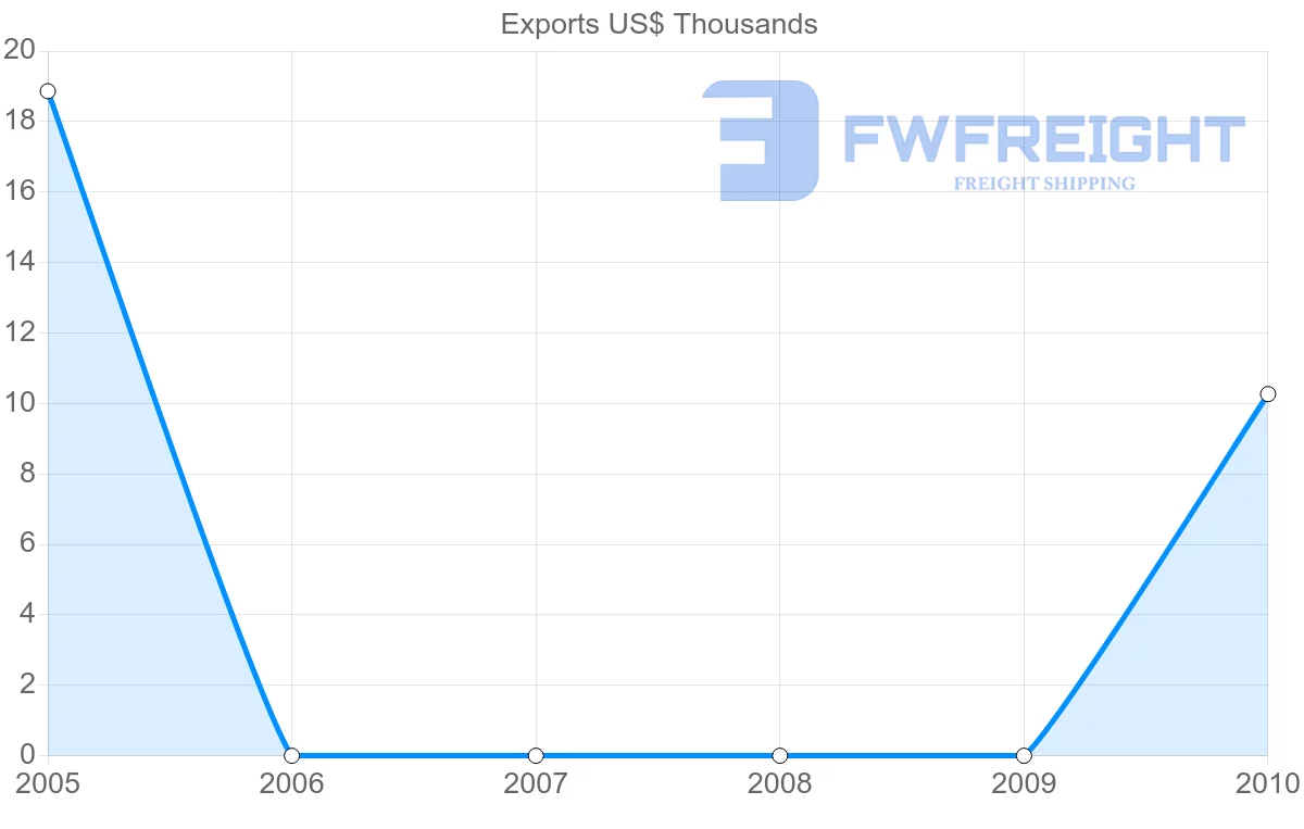 Shipping company from Cook Islands to Hungary