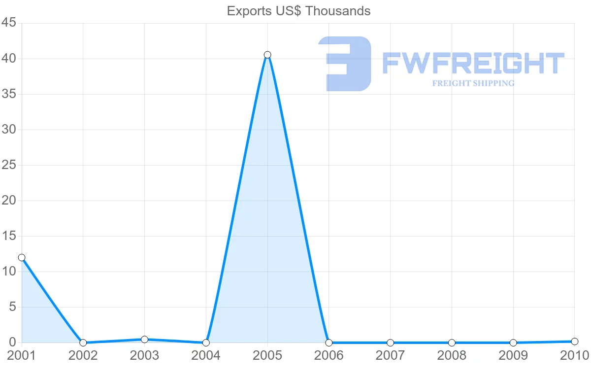Shipping company from Cook Islands to Switzerland